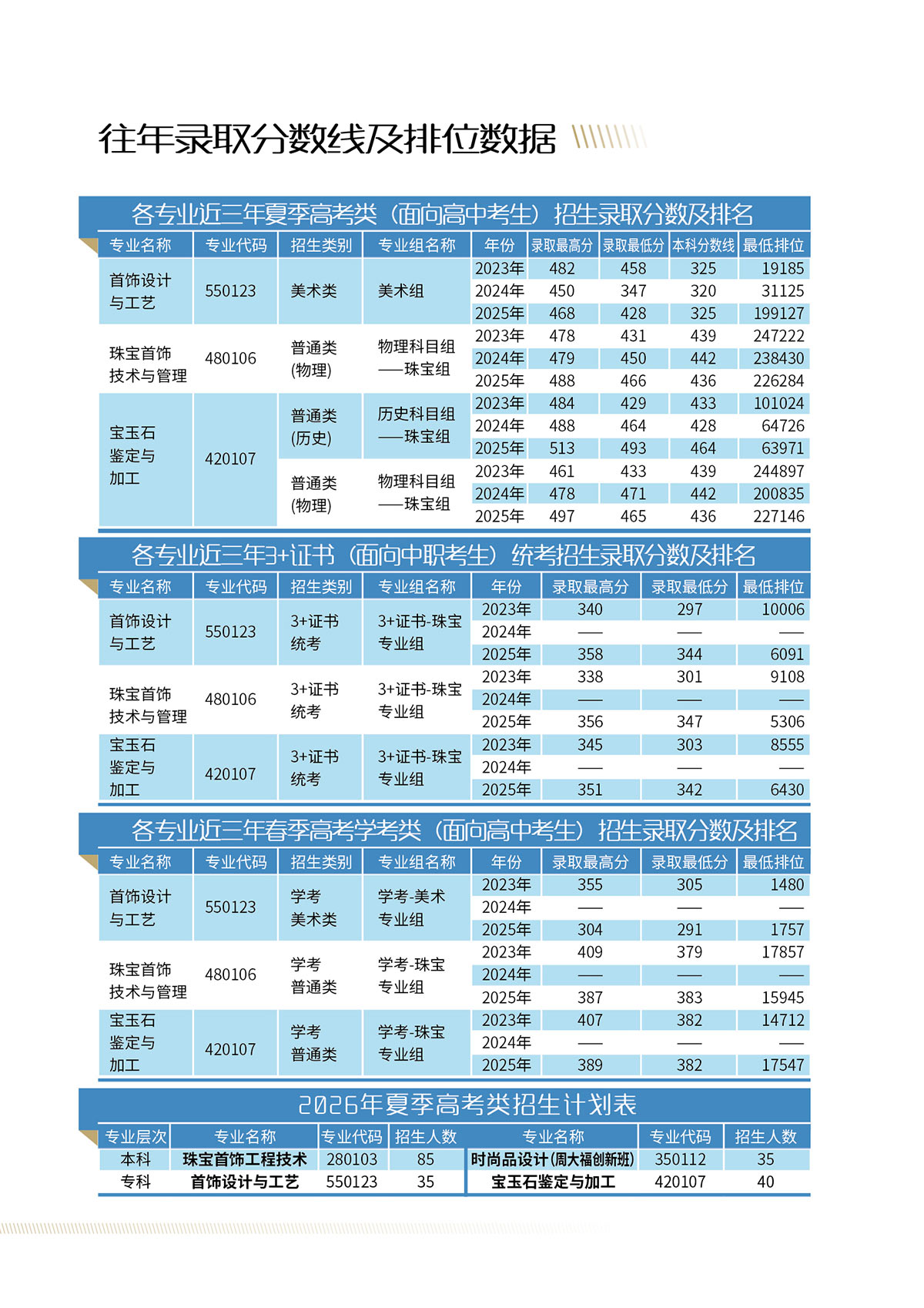 往年录取分数线及排位