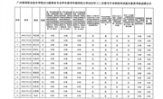 广州番禺职业技术学院商务英语专业报考华南师范大学2022年三二分段专升本转段考试学生基本素质考核成绩公示