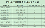 2021年校园招聘会联络方式汇总表