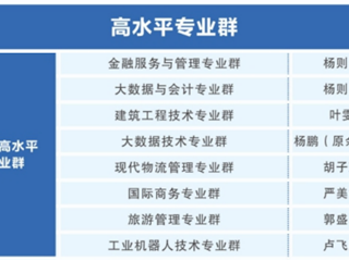 省级高水平专业群8个