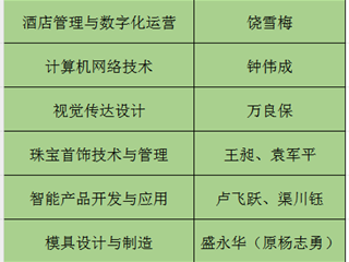 省级示范性专业9个
