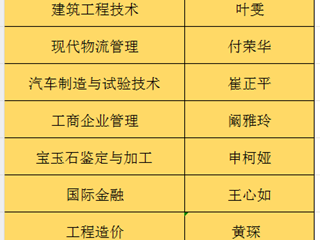 省级重点专业8个