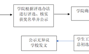 新生优秀班级和优秀辅导员助理评选流程