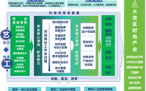 时尚品设计本科专业·课程体系