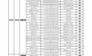 广州番禺职业技术学院 2021年-2023年（入中职）中高职贯通三二分段试点专业及计划安排表
