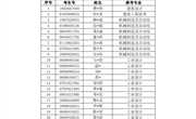 关于2023年自主招生中职获奖免试资料审核通过名单公布