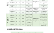 广州番禺职业技术学院 2024 年现代学徒制试点招生计划公布