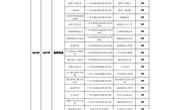 广州番禺职业技术学院2024年中高职贯通培养三二分段计划表