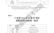 关于做好广东省2024年普通高校招收中等职业学校毕业生统一考试招生工作的通知